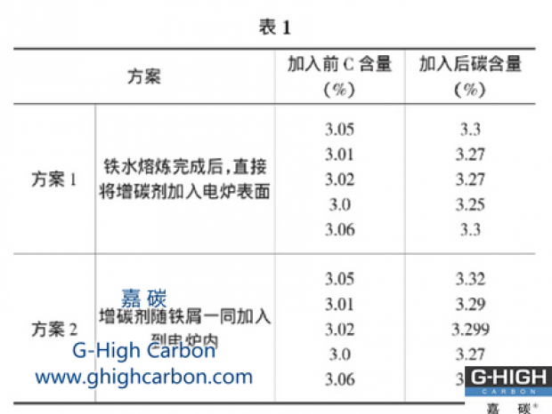 增碳劑吸收率的研究